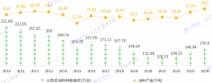 一文读懂山西省农业财产概况