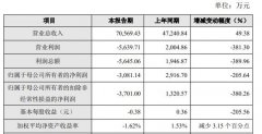 破发股安达智能2024年转亏 2022年上市募资12亿元